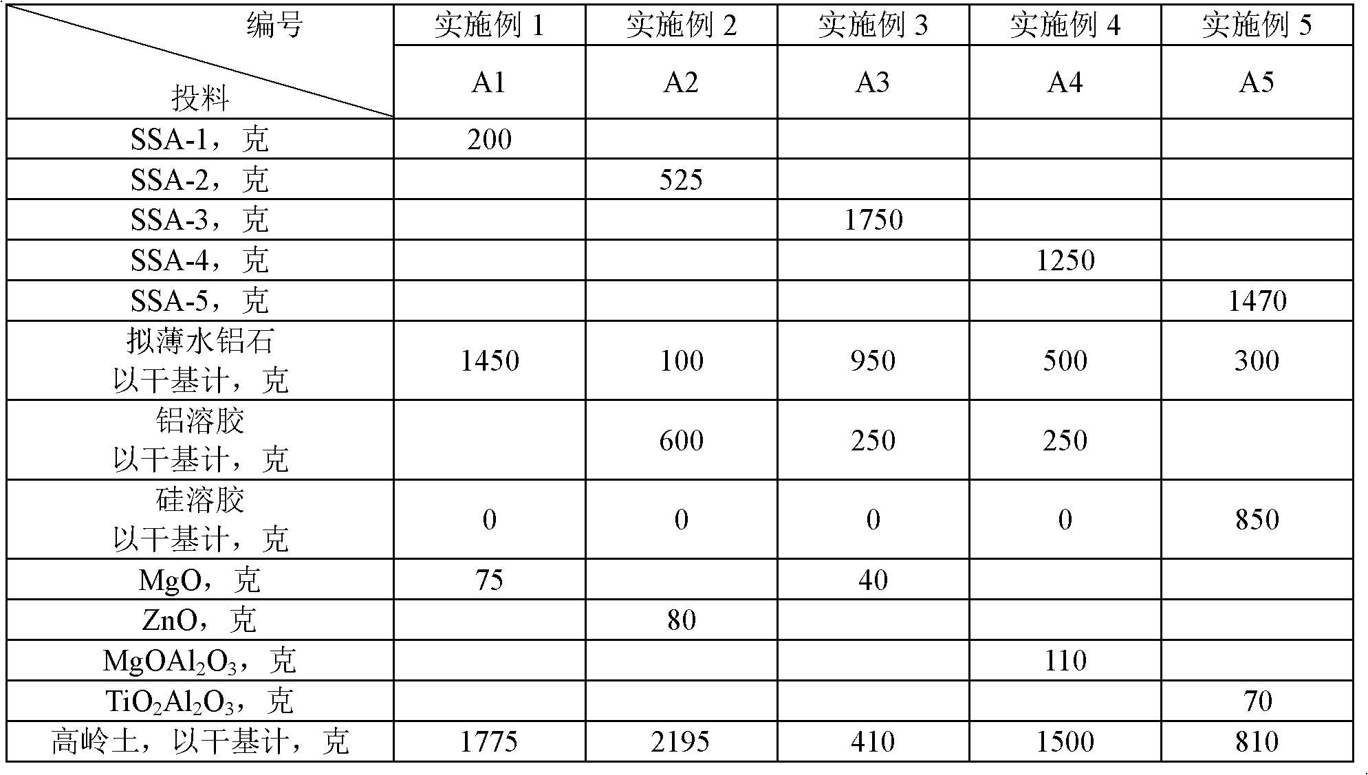 A kind of catalytic cracking auxiliary agent and preparation method thereof