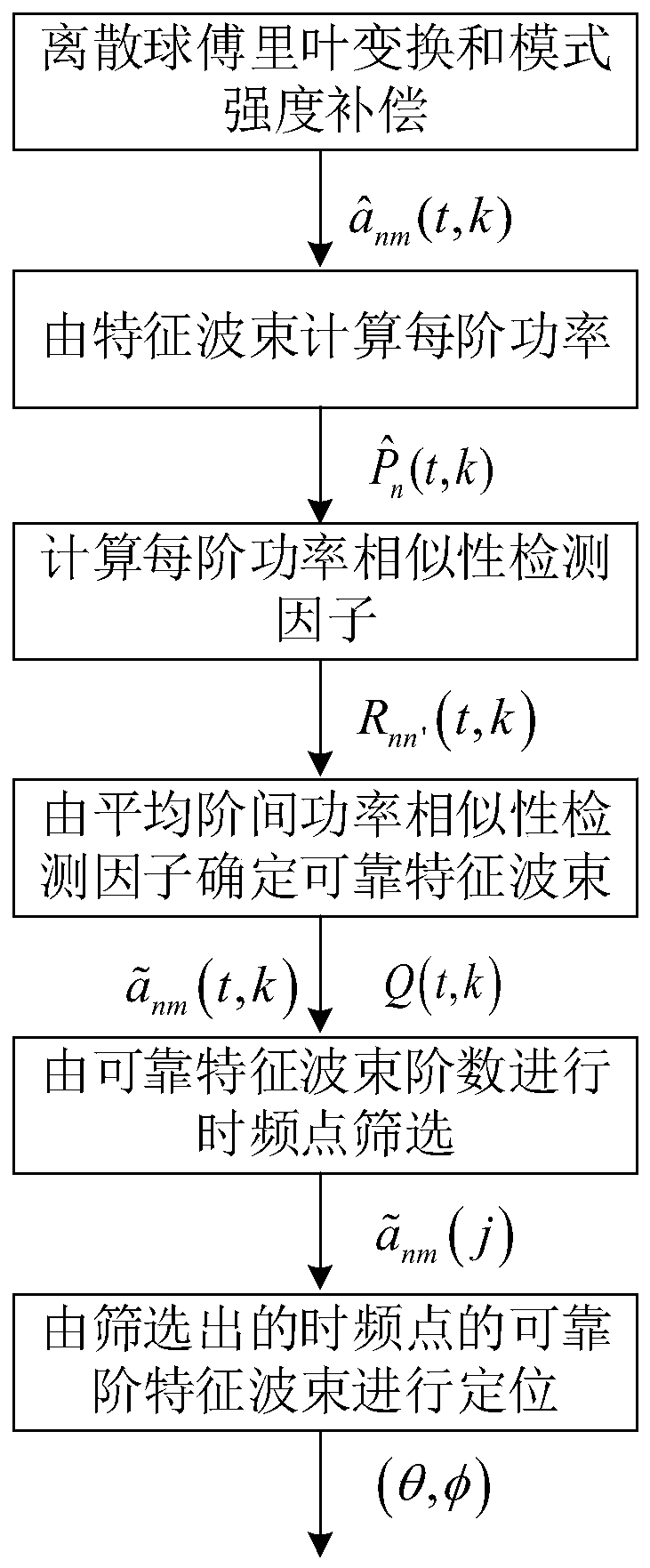 Spherical harmonic order self-adaptive selection method suitable for spherical microphone array sound source orientation