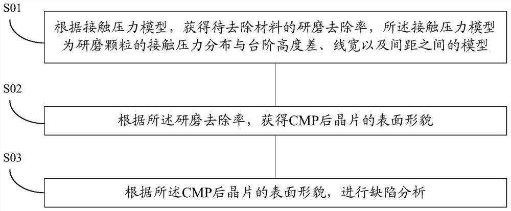 A method and device for predicting surface topography after cmp