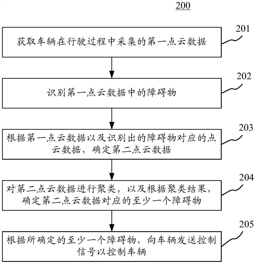 Method and device for controlling vehicle