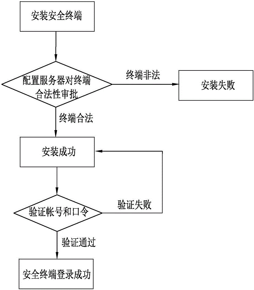 Secure access method of application system