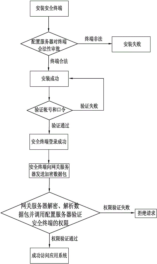 Secure access method of application system