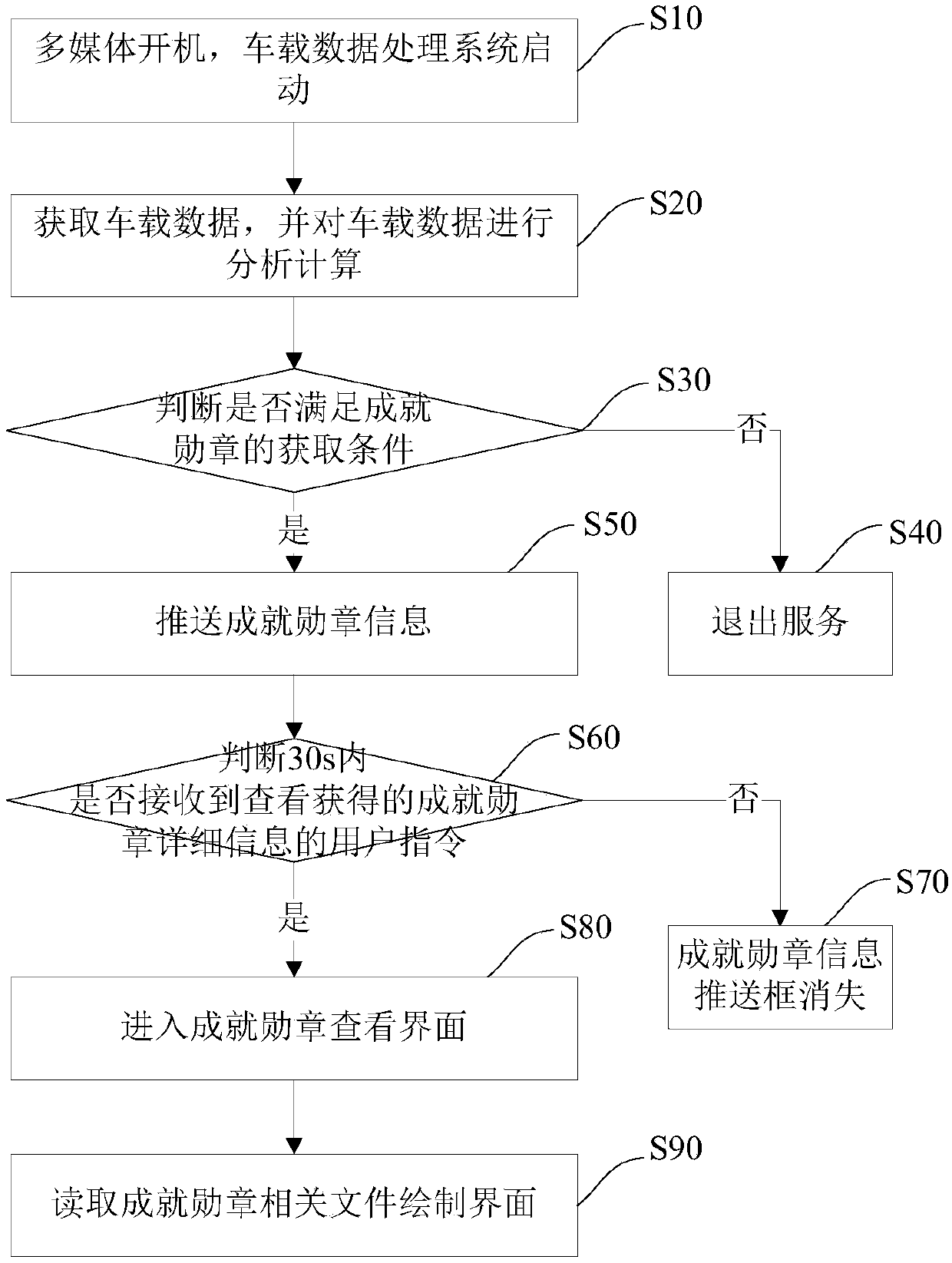 Processing method and device for vehicle-mounted data, and vehicle