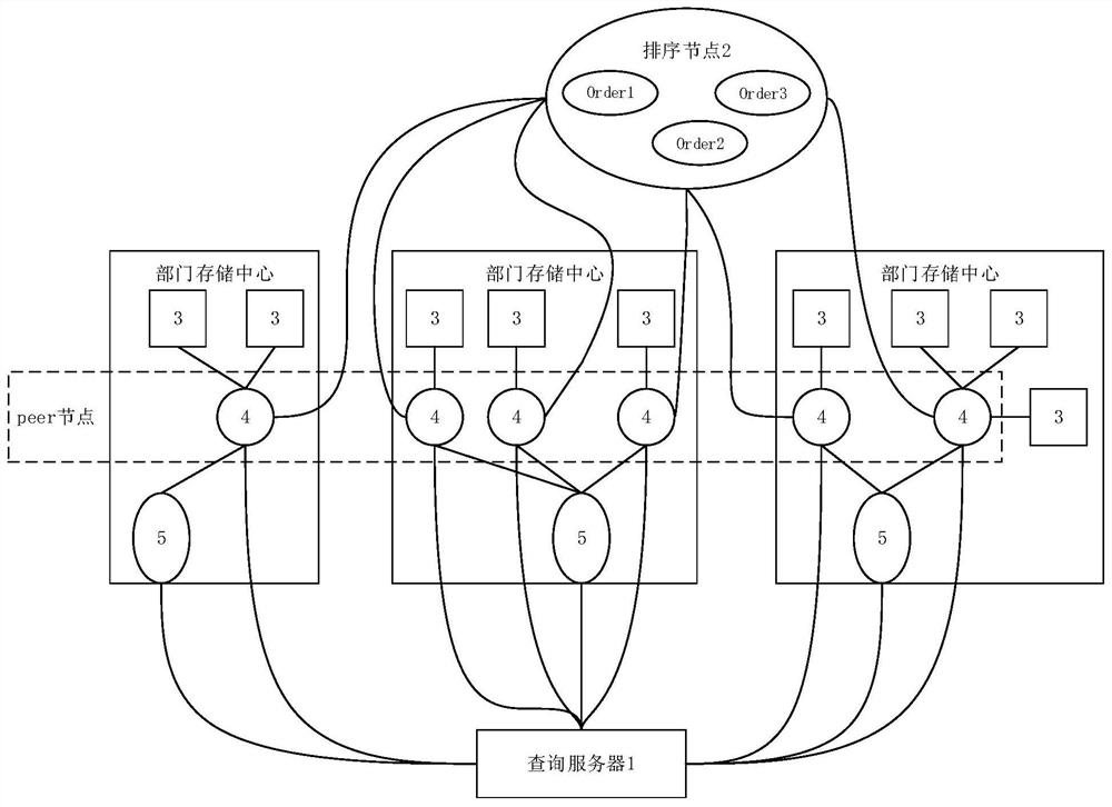 A cross-departmental data sharing system and method based on blockchain technology