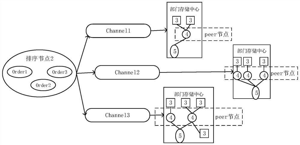 A cross-departmental data sharing system and method based on blockchain technology