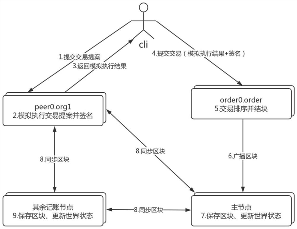 A cross-departmental data sharing system and method based on blockchain technology