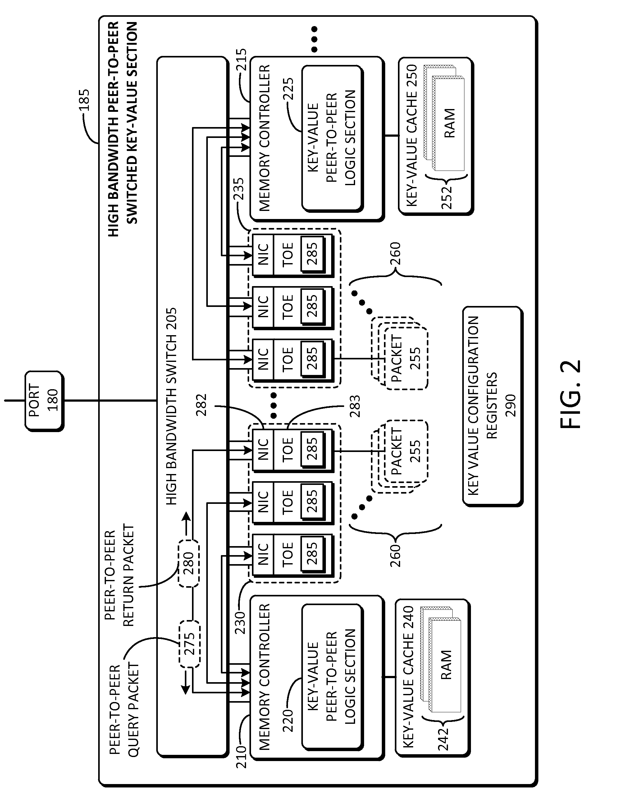 High bandwidth peer-to-peer switched key-value caching