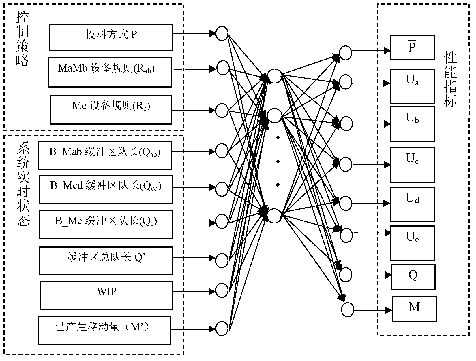 Performance prediction method applicable to dynamic scheduling for semiconductor production line