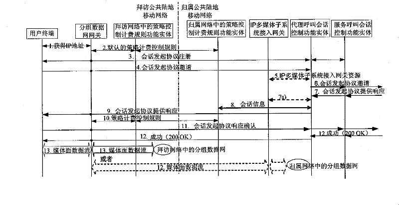 Method, system and device for establishing session