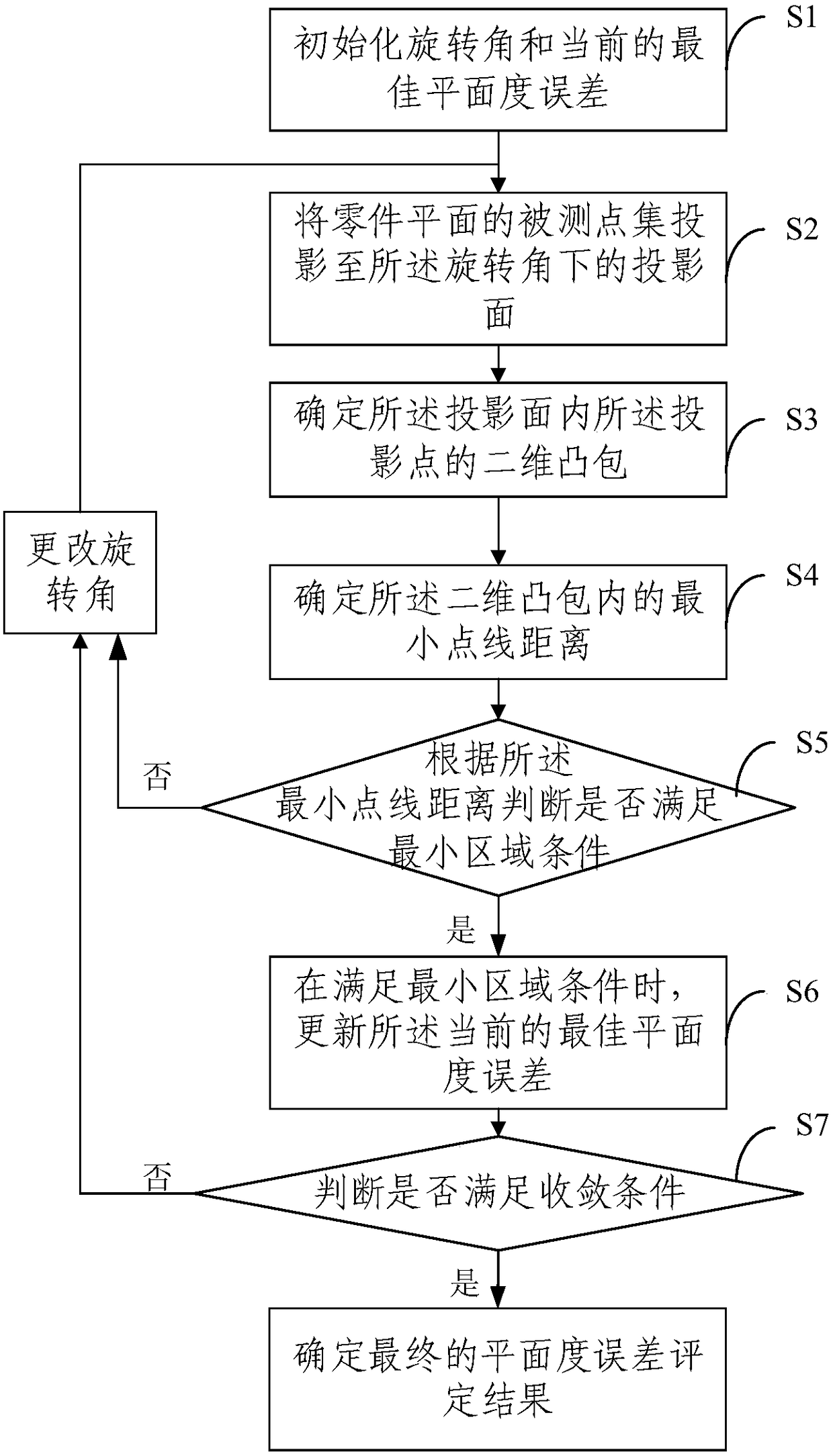 Flatness error evaluation method and device