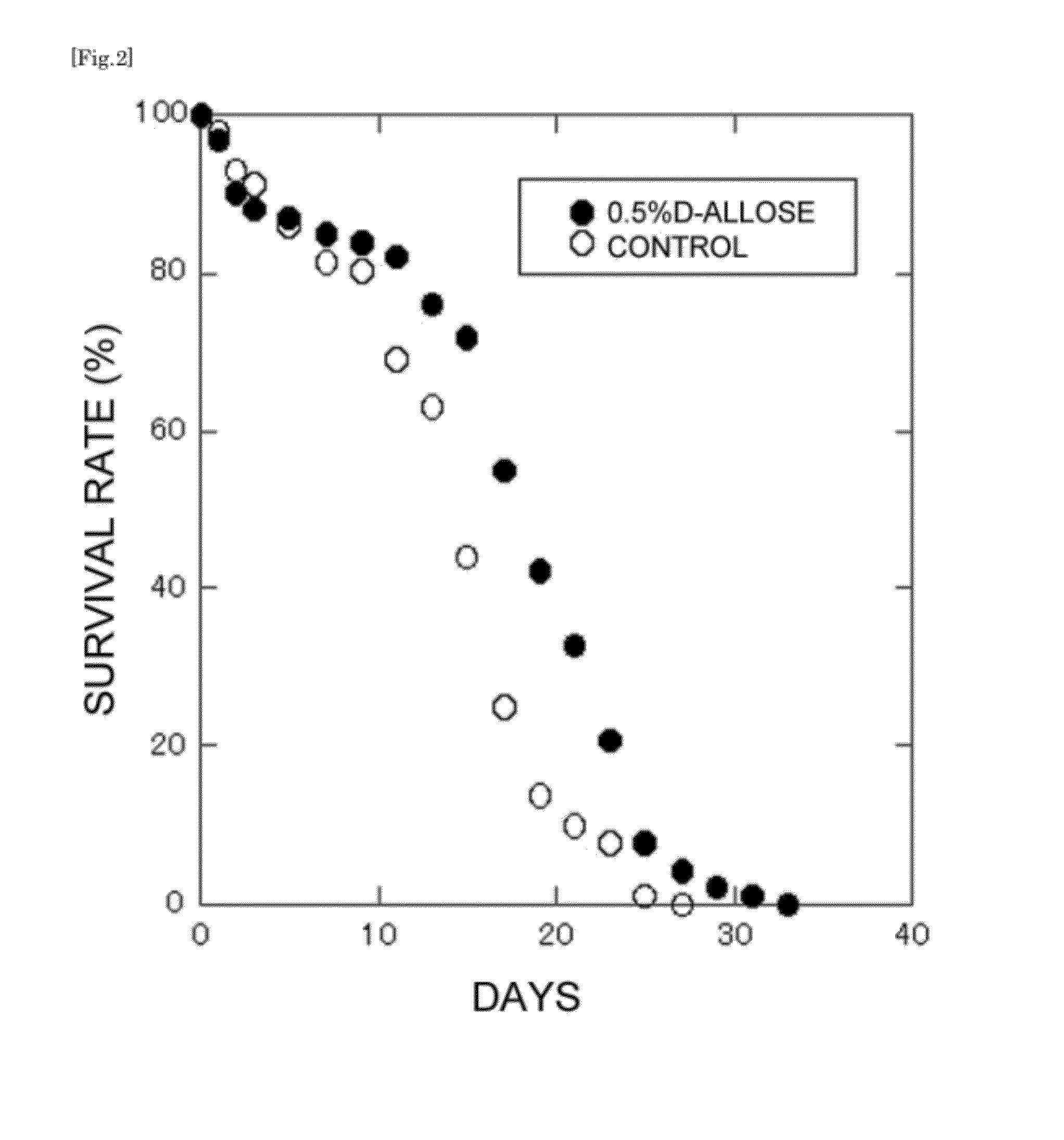 Lifespan extending agent