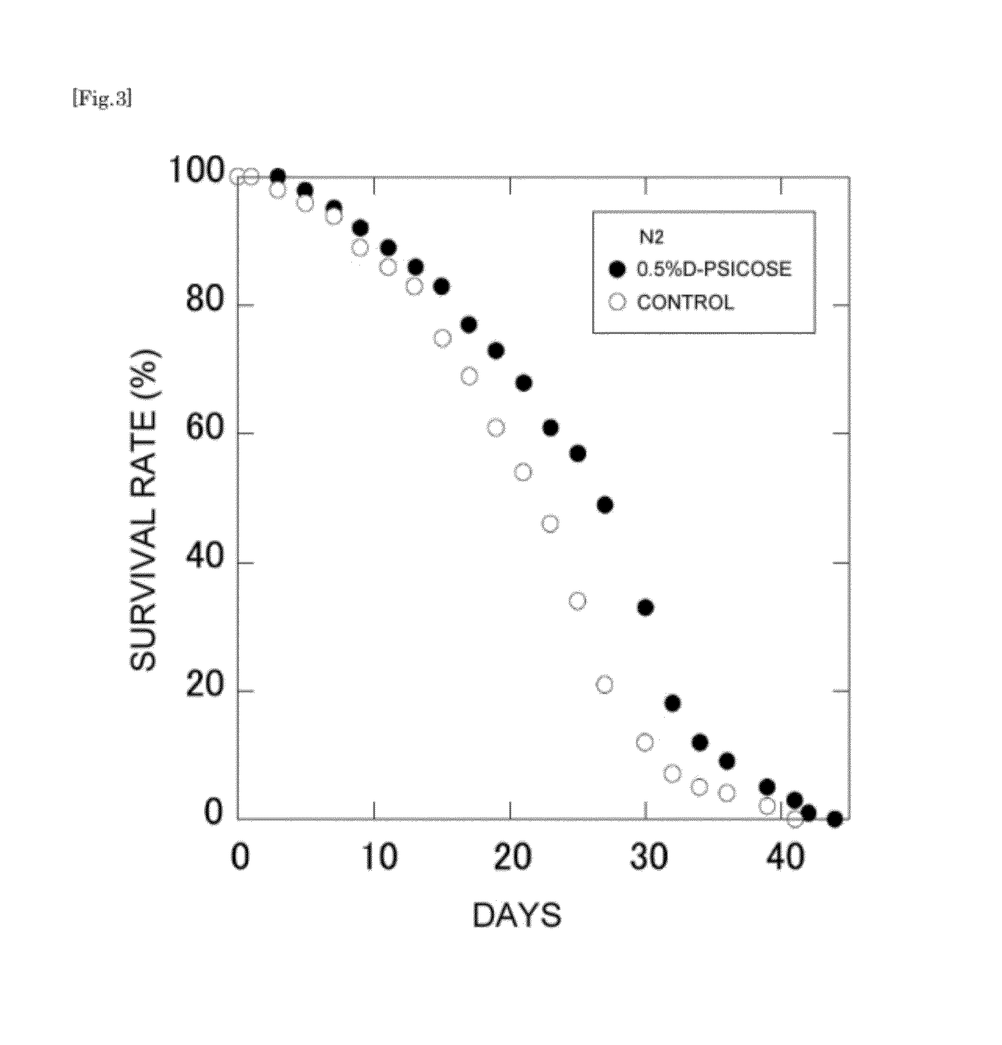 Lifespan extending agent