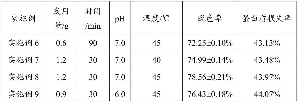 New Use of Dendrobium Polypeptide