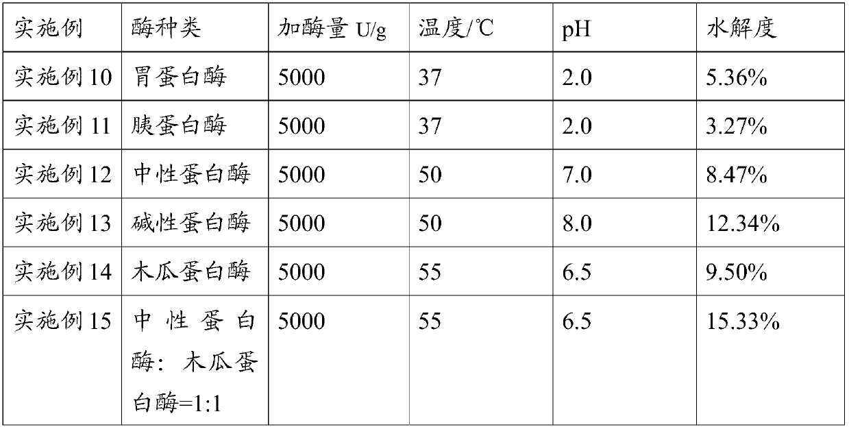 New Use of Dendrobium Polypeptide