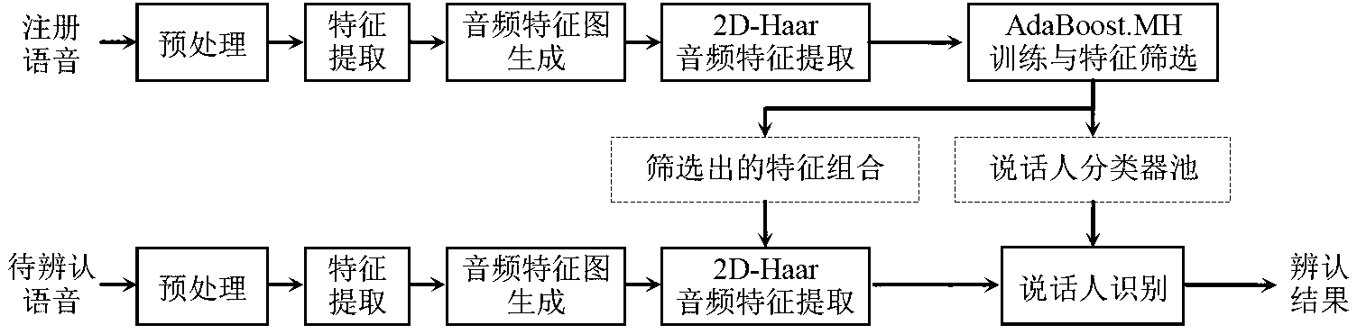 Large-scaled speaker identification method