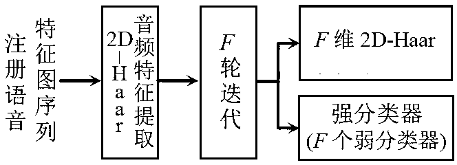 Large-scaled speaker identification method