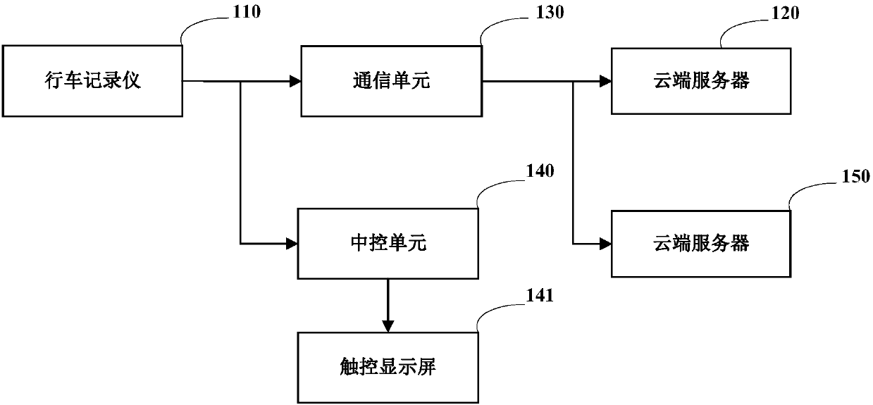 Data cloud storage system for automobile data recorder