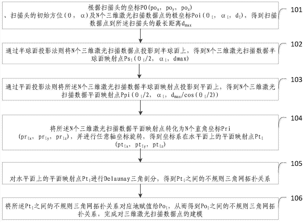 Three-dimensional laser scanning data modeling method and system