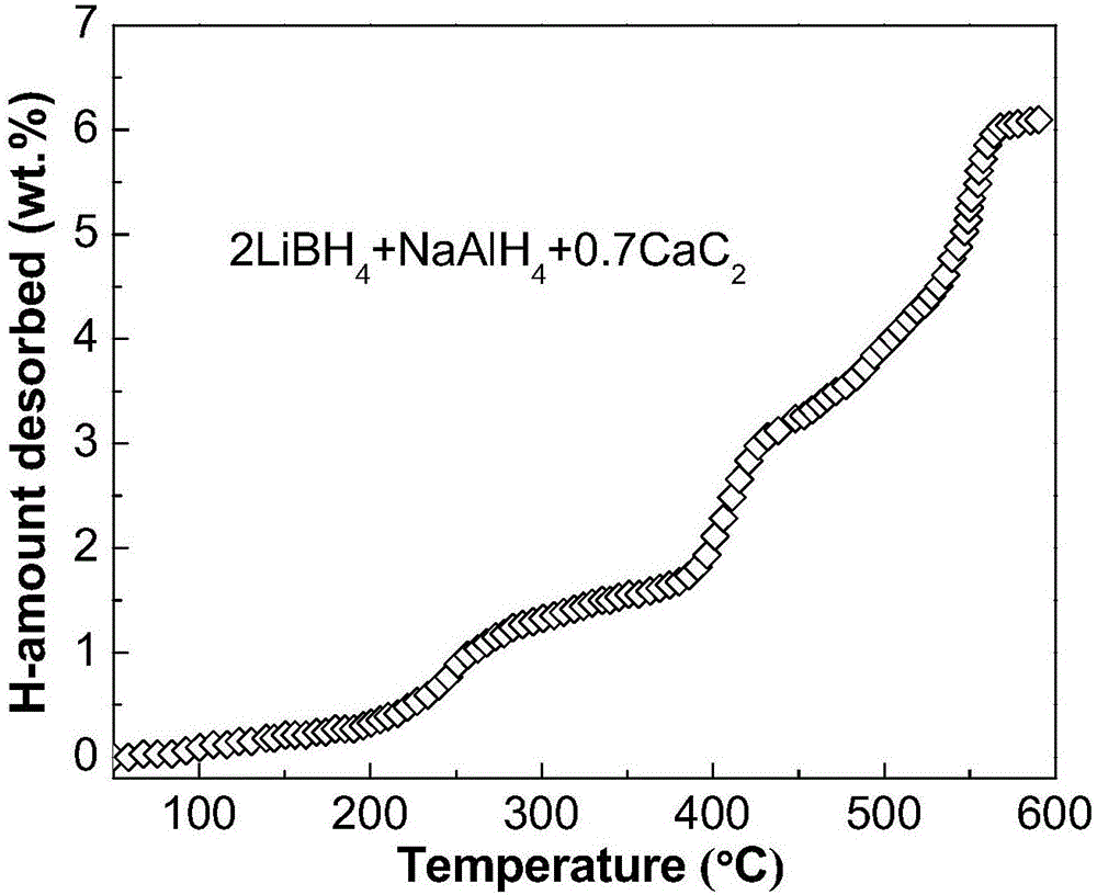 Lithium borohydride/ alkali metal aluminum hydride/calcium carbide composite hydrogen storage material and preparation method thereof