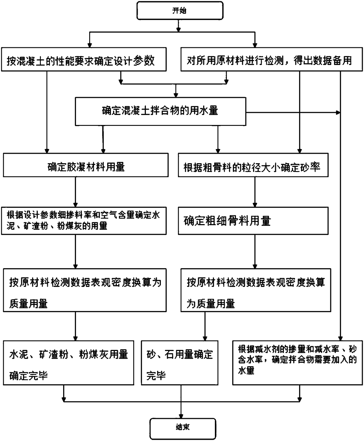 High-performance concrete preparation method