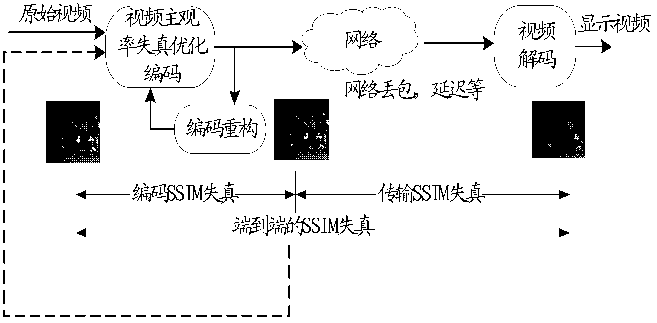 Fault-tolerance rate distortion optimization video coding method based on structure similarity (SSIM) evaluation