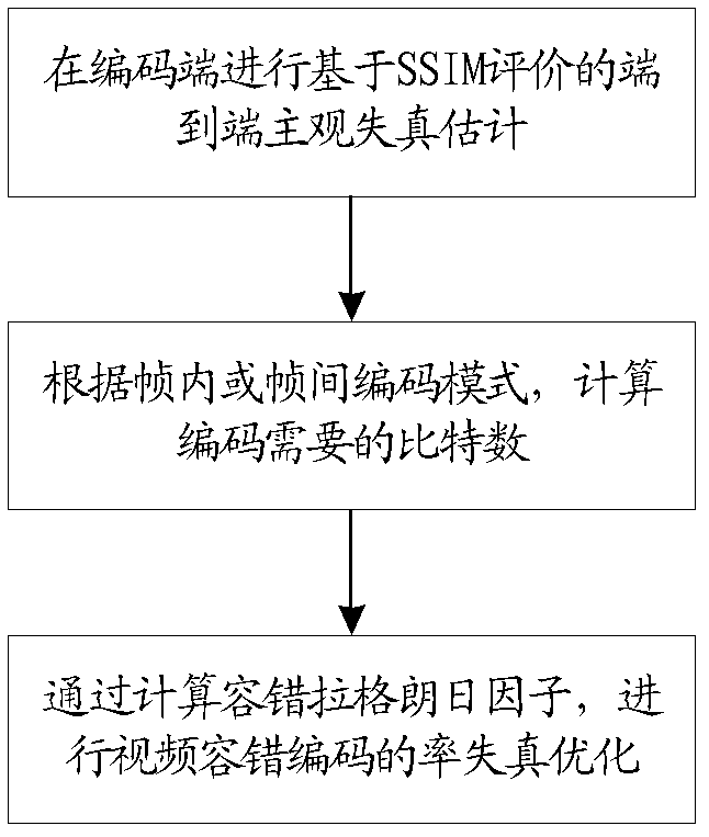 Fault-tolerance rate distortion optimization video coding method based on structure similarity (SSIM) evaluation