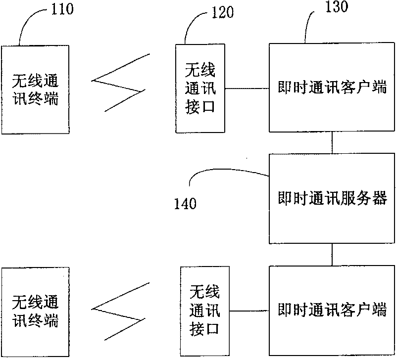 Mobile communication system and method based on instant messaging