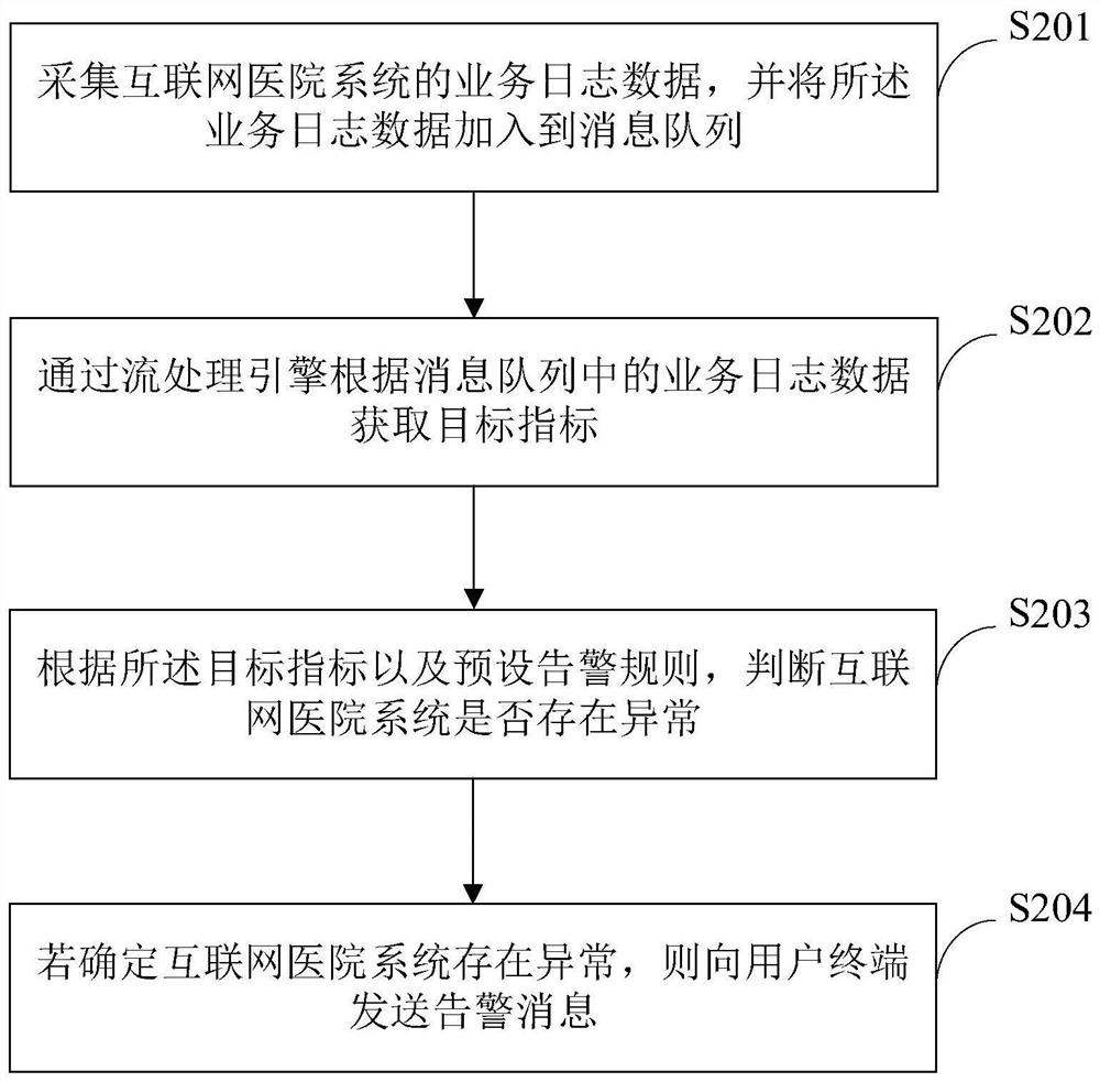 Internet hospital system monitoring method and device, storage medium and program product