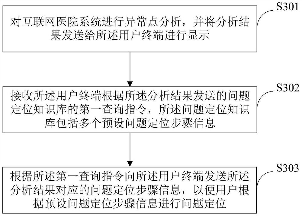 Internet hospital system monitoring method and device, storage medium and program product