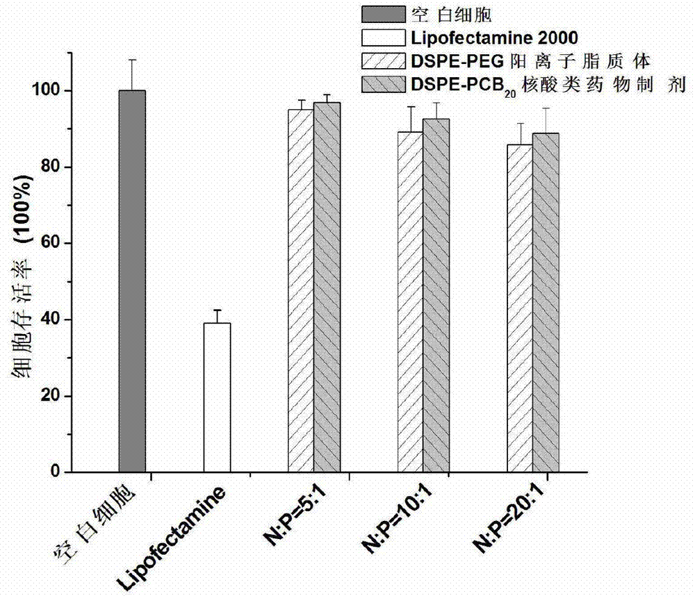 Novel cationic liposome nucleic acid pharmaceutical preparation as well as preparation method and application thereof