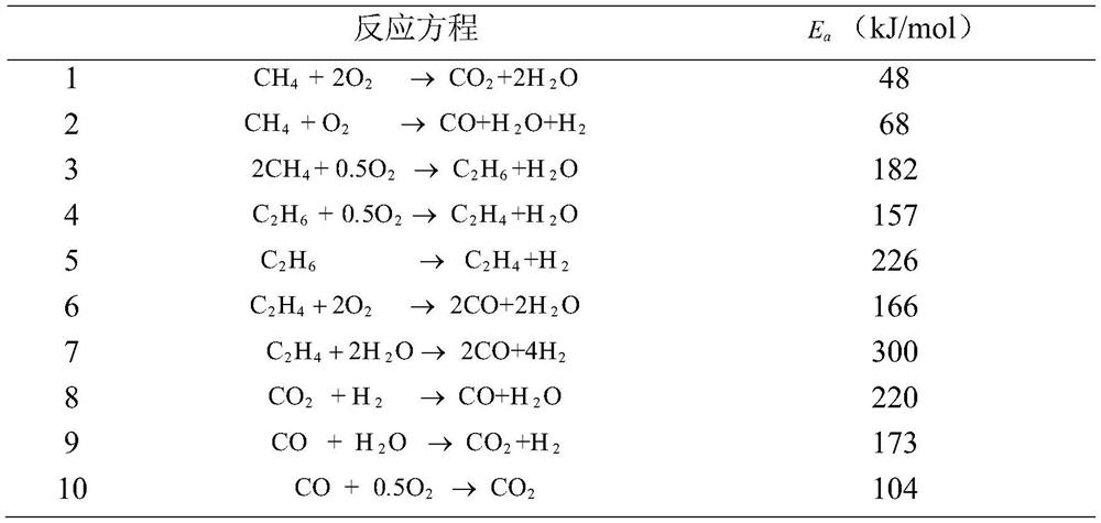 A reaction device and method for producing ethylene by oxidative coupling of methane