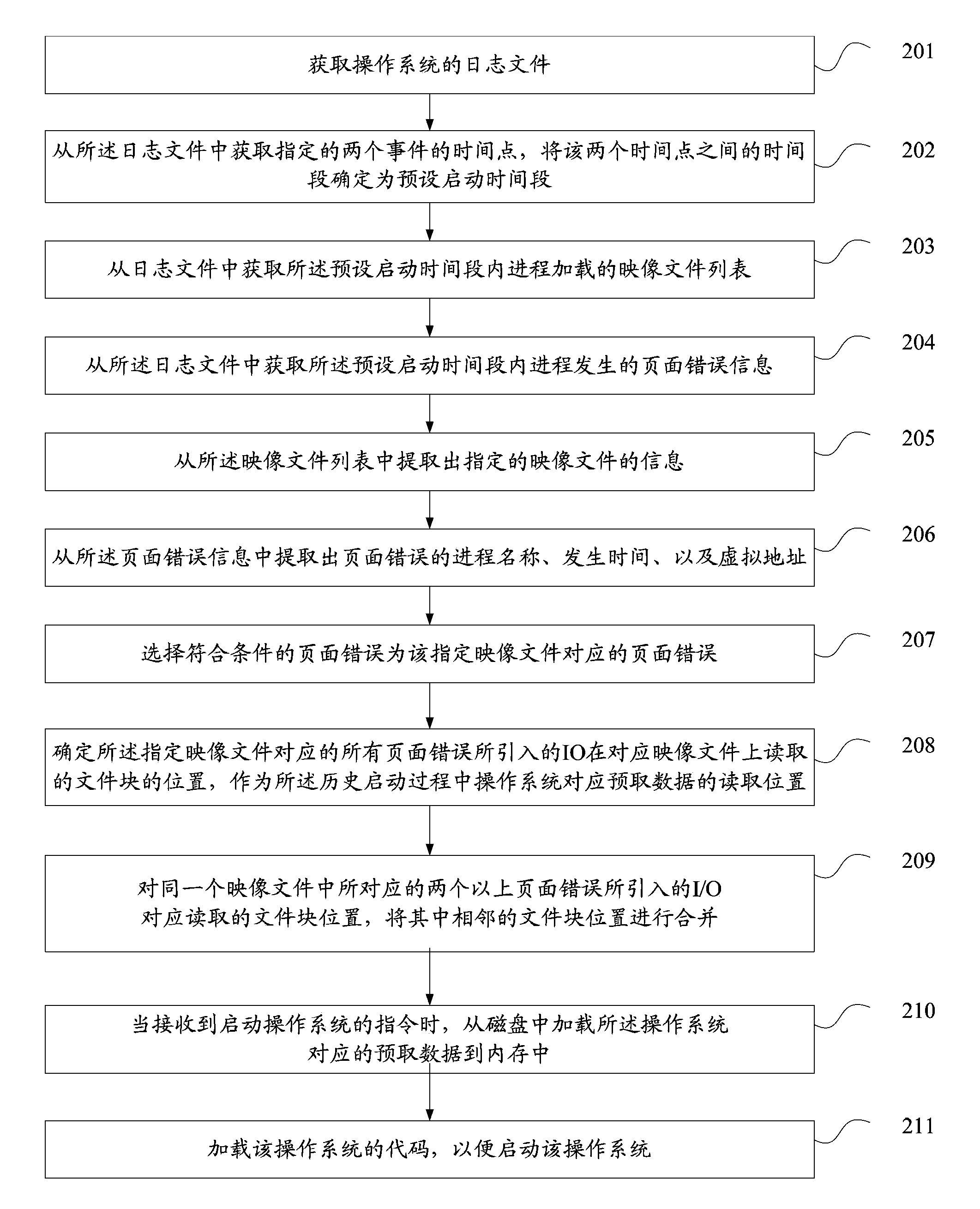 Prefetching starting method and prefetching starting device of operating system