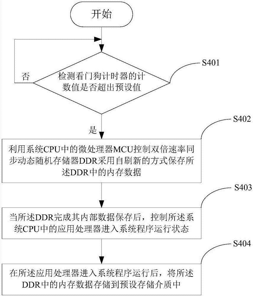 Method, device and system for storing abnormal memory data of systems and terminal equipment