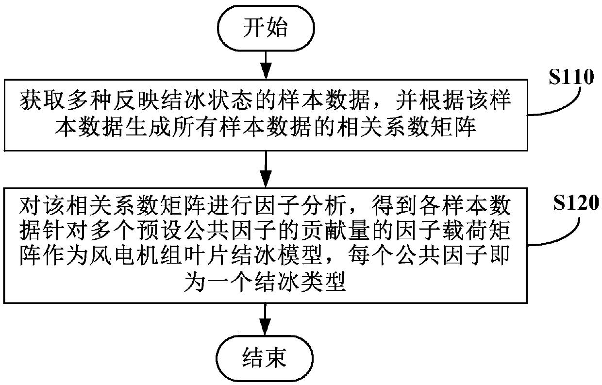 Blade icing model building method and icing condition monitoring method and device