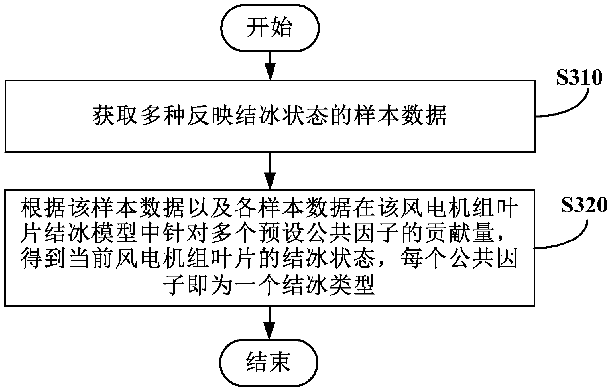 Blade icing model building method and icing condition monitoring method and device