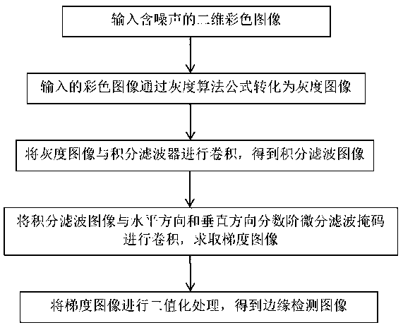 Fractional order edge detection method for noise pollution image