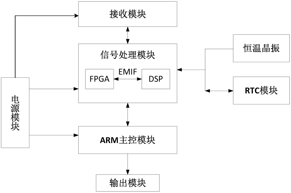 BPC Beidou multi-mode timing method and system