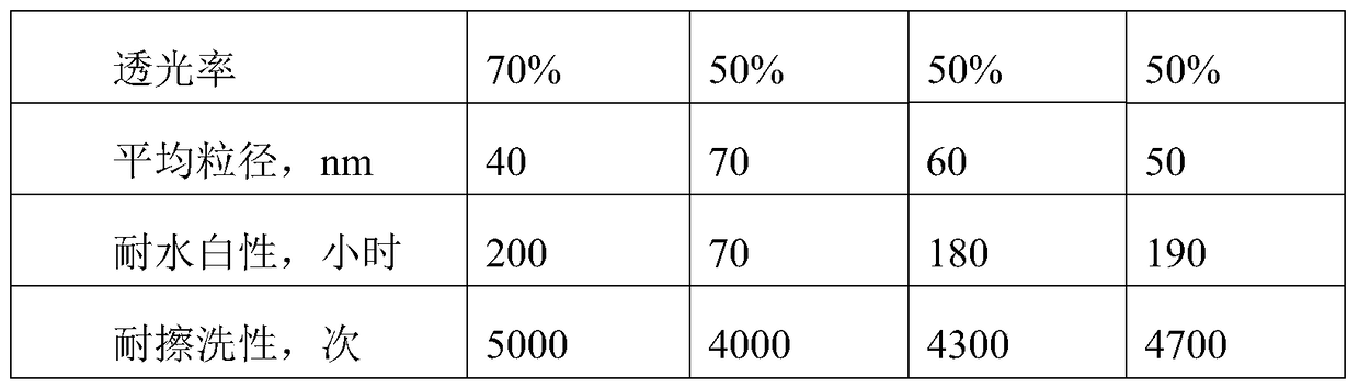 Preparation method of acrylic silicone soap-free copolymerization nanoemulsion