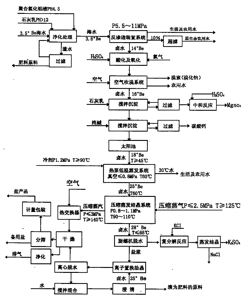 Technique for desalting sea water, making salt and comprehensively using by-products thereof by utilizing wind energy, solar energy and heat pump technologies