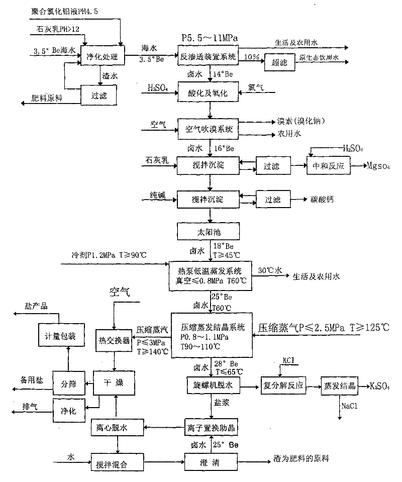 Technique for desalting sea water, making salt and comprehensively using by-products thereof by utilizing wind energy, solar energy and heat pump technologies