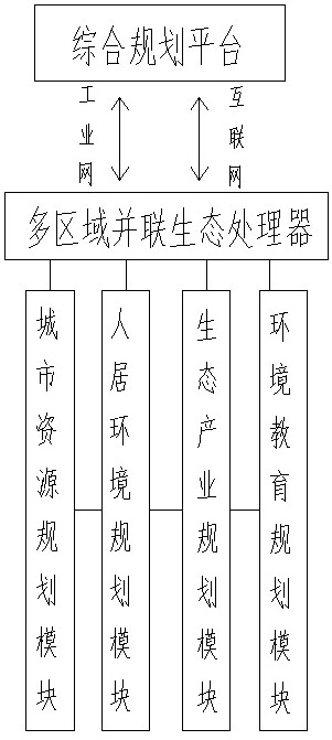 Ecological city comprehensive planning system and method