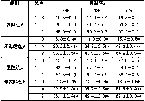 Composition of probiotic fermented ginseng and its preparation method and application