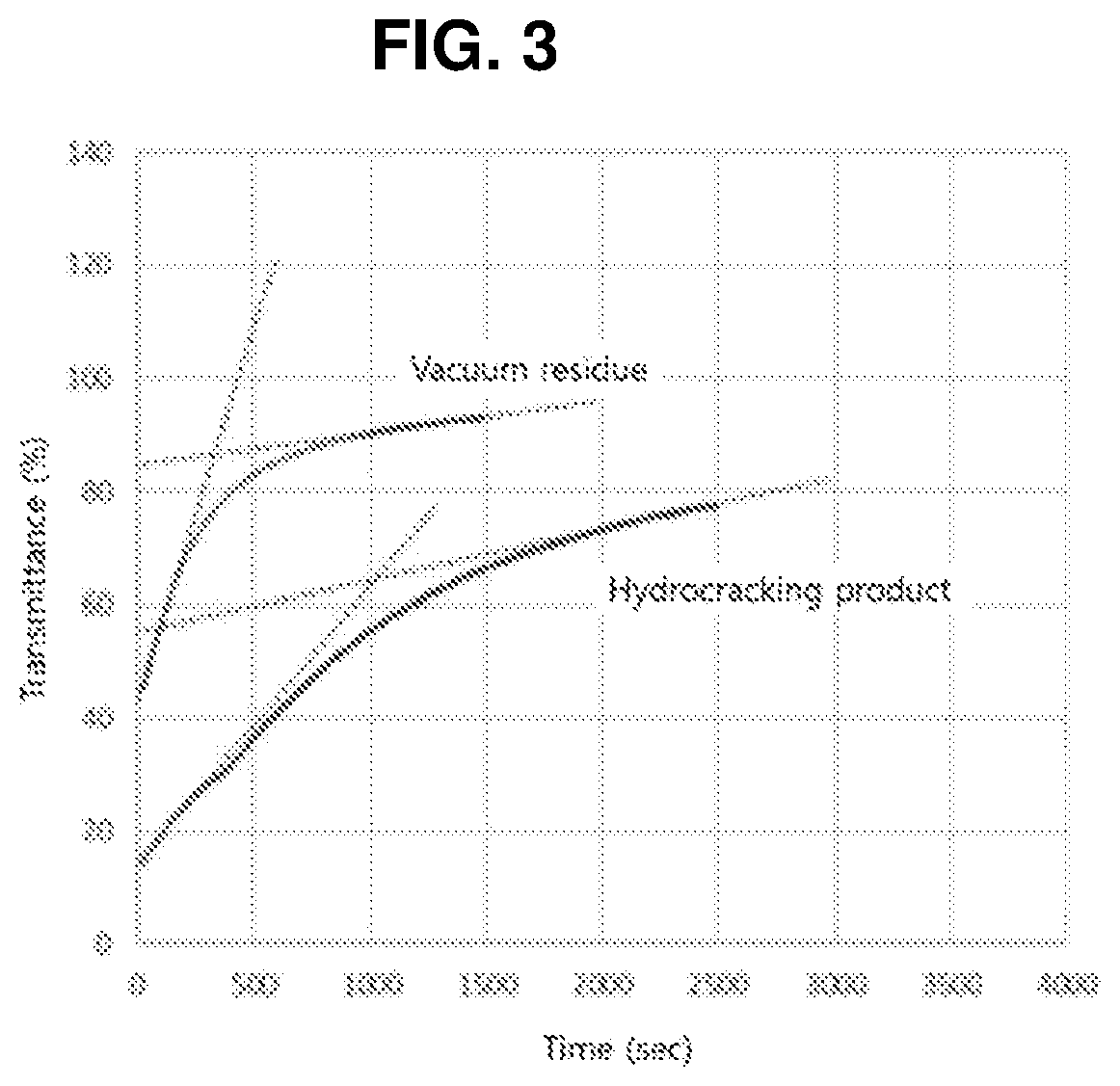 Method for measuring a degree of homogeneity of oils using reverse titration and measuring apparatus using the same