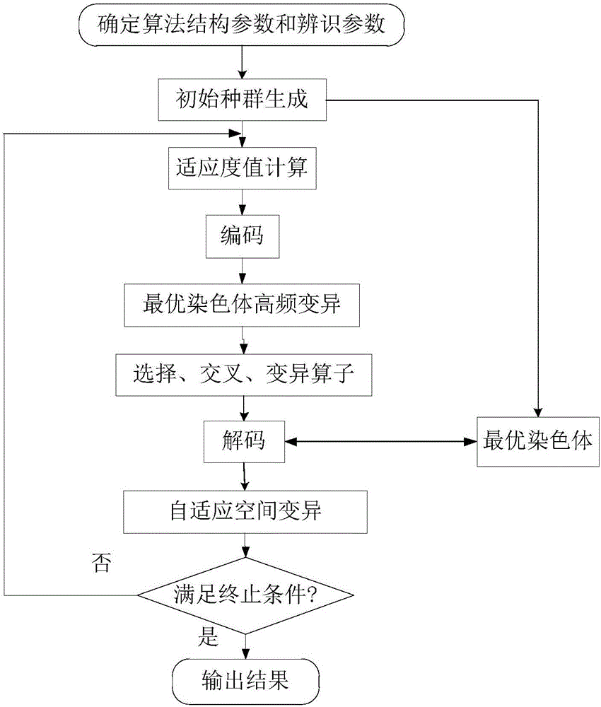 Method for accurately identifying parameters of thermal process state-space model by adopting improved genetic optimization algorithm