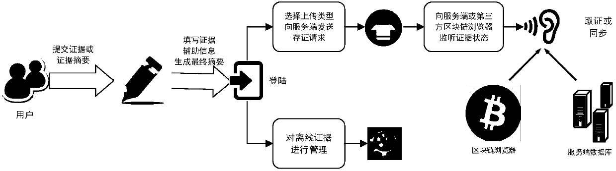 Electronic evidence preservation system based on block chain subliminal channel technology