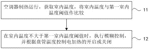 Heating operation control method and control device of air conditioner