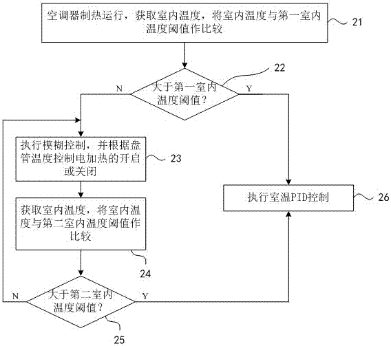 Heating operation control method and control device of air conditioner