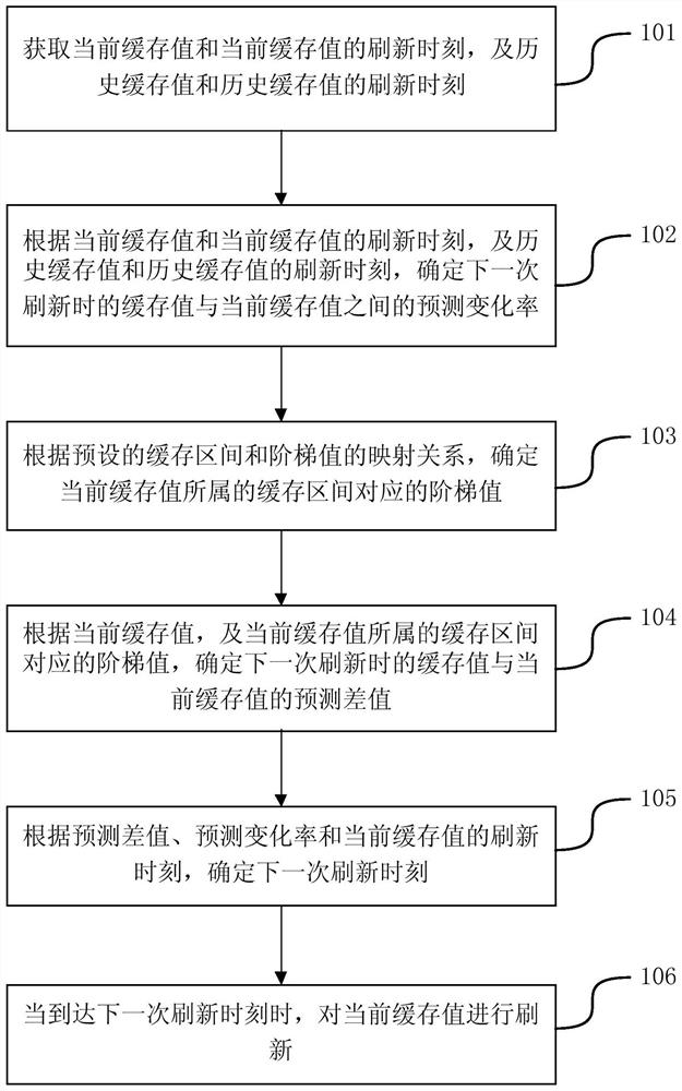 Method and device for refreshing cached data