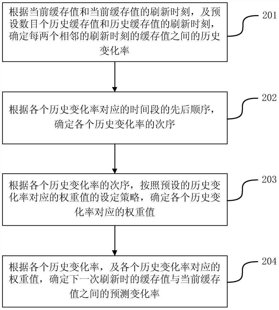 Method and device for refreshing cached data