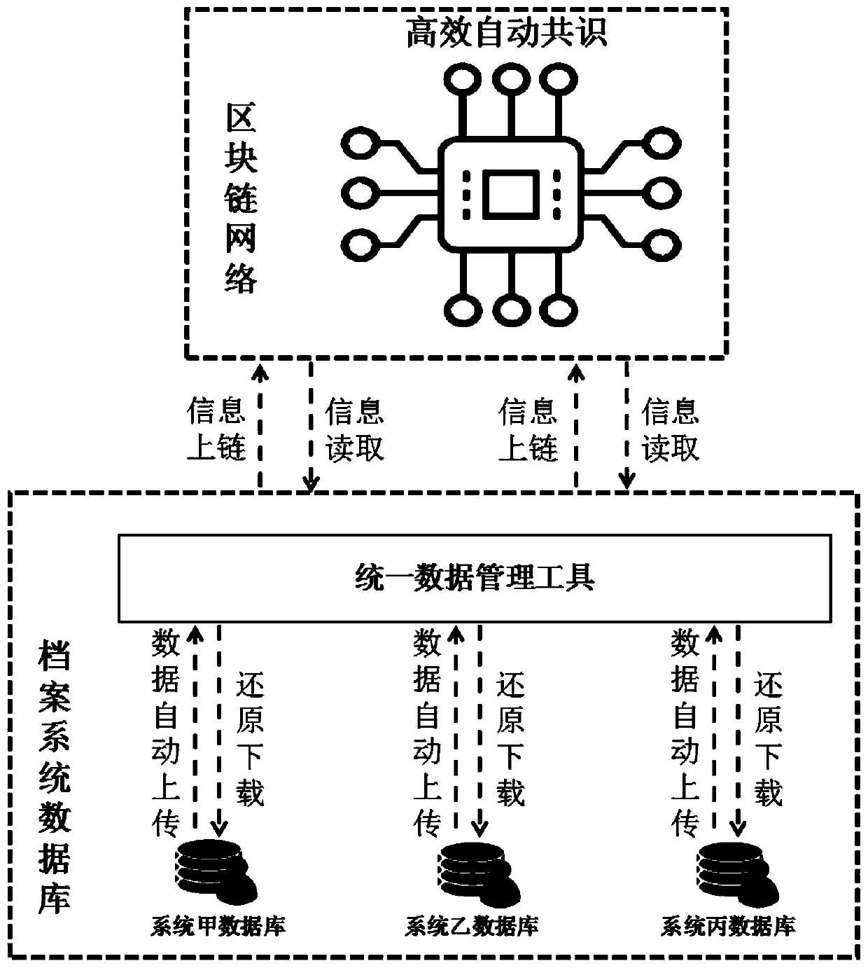 Archive information security management system and method based on blockchain